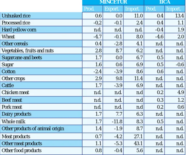 Table 1. Impact of the TPA on sensitive agricultural products (% variation)