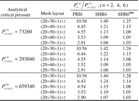 Table 1. Normalized critical pressure for the thin cylinder under uniform pressure 