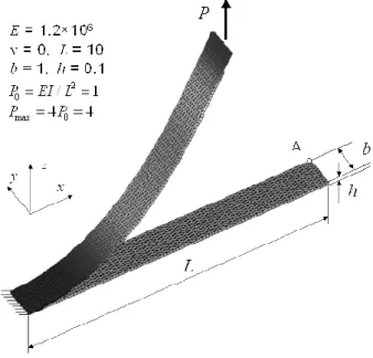 Figure  5.  Cantilever  subjected  to  end  shear  force:  example  of  a  (100×10×1)× 2 mesh with SHB6 elements; initial and deformed configuration under maximum force 