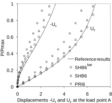 Figure  6  shows  the  normalized  load–deflection  curves  obtained  with  different  finite elements