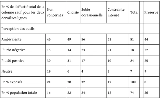 Tableau 2 : Perception des outils connectés selon l’exposition au travail connecté et les configurations de ce travail