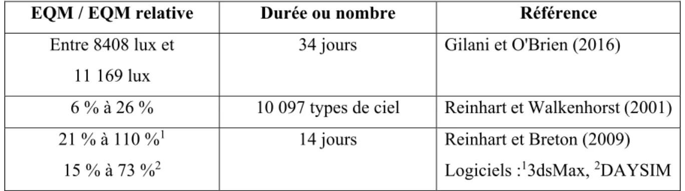 Tableau 1.3 : EQM et EQM relative (%) obtenues à l’aide de Radiance  EQM / EQM relative  Durée ou nombre  Référence 