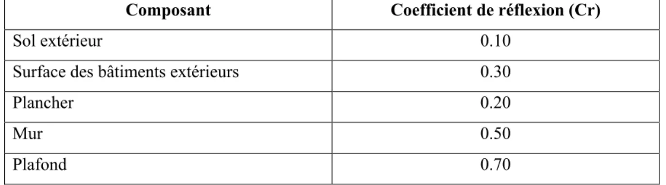 Tableau 2.2 : Coefficients de réflexion des surfaces (IBE-BIV, 2003; Hensen &amp; Lamberts,  2011; IESNA, 2012)