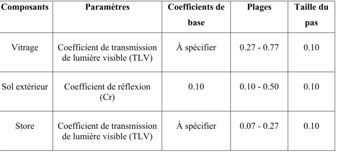 Tableau 2.3 : Propriétés des composantes et des paramètres à évaluer  Composants Paramètres  Coefficients  de 