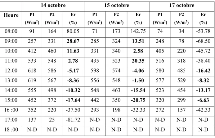 Tableau 4.2 : Comparaison entre les données de P1 et P2, collecte de données no.1. 