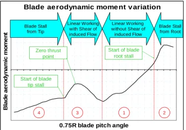 Figure 3 explains the specific variation of the aerodynamic  moment as a function of the blade pitch angle