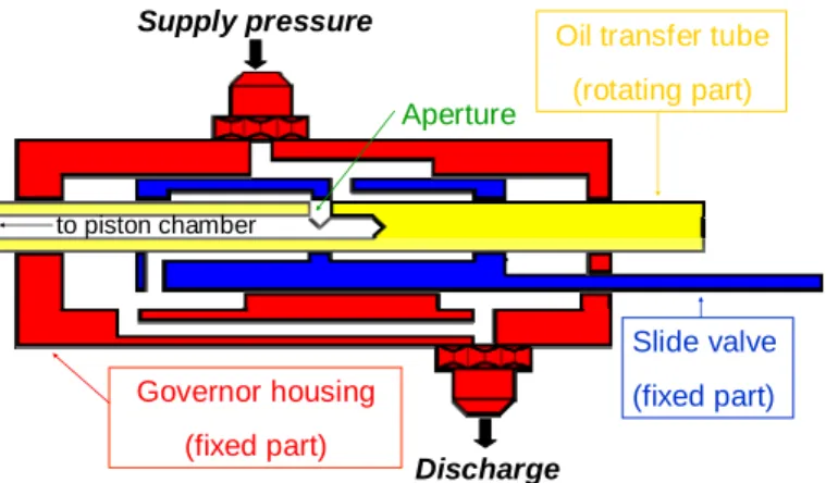 Figure 5 shows the governor functioning principle  ensuring the propeller pitch change