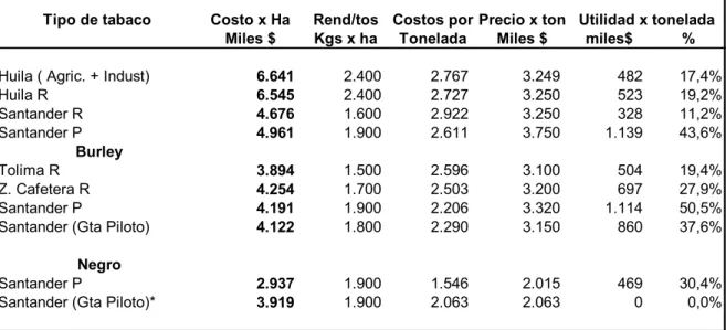 Cuadro 1.2.1 Colombia. Costos producción tabaco y utilidades Cosecha 2000 / 2001   Tipo de tabaco Costo x Ha Rend/tos Costos por Precio x ton