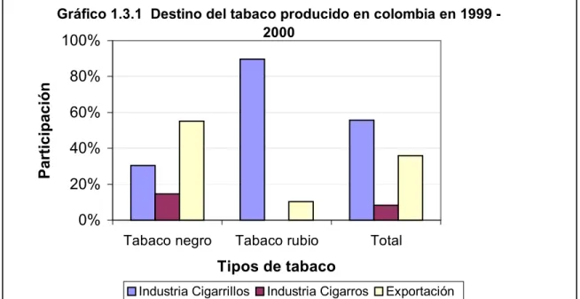 Gráfico 1.1.1  Destino del tabaco producido en colombia en 1999 -  2000 0% 20%40%60%80%100% Tipos de tabacoParticipación 