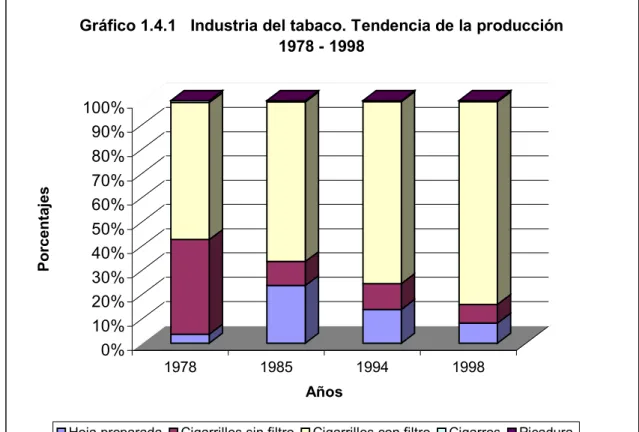 Gráfico 1.4.1   Industria del tabaco. Tendencia de la producción  1978 - 1998