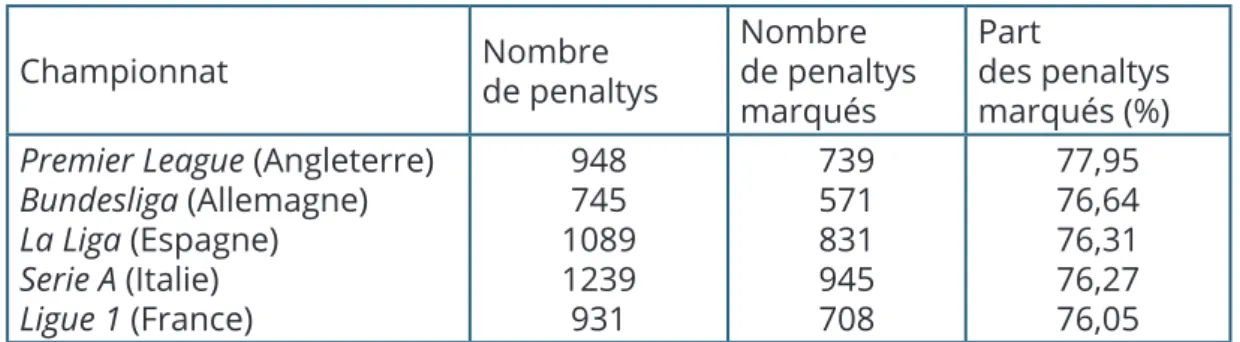 Tableau 1 – Penaltys dans les cinq grands championnats européens entre les saisons 2006/2007 et 2015/2016