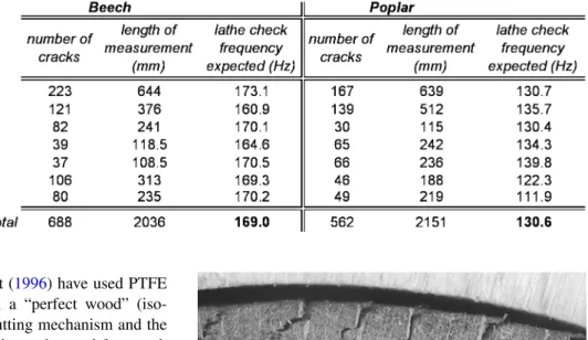 Table 1 Lathe check frequency measurements for beech and poplar veneers