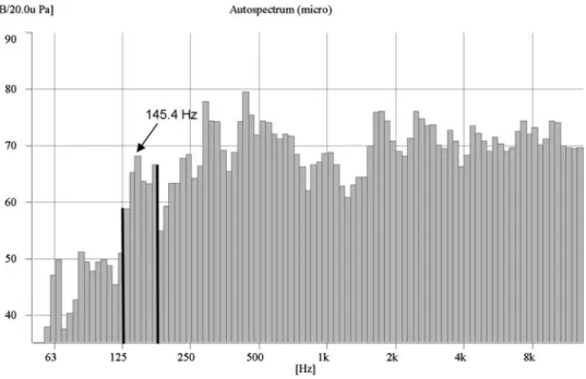 Fig. 6 1/12-octave band power spectrum from microphone signals for strongly checked poplar veneer