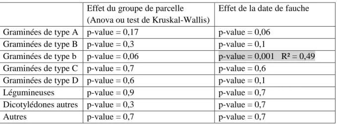 Tableau 2 : Résultats des tests sur la composition fonctionnelle  Effet du groupe de parcelle 