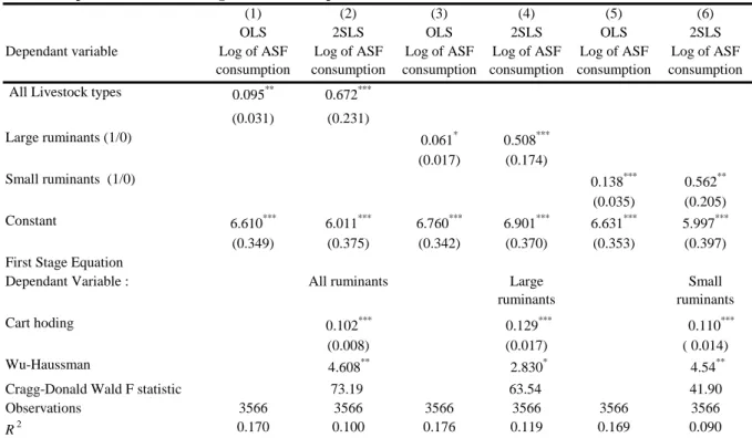 Table 4: impact of livestock holding on ASF consumption