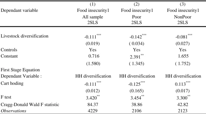 Table 5:  Impact of livestock diversification on severe Food  insecurity