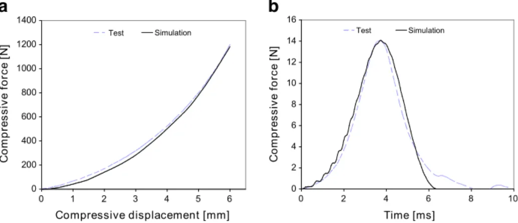 Fig. 13 Comparison of simulation and experiment (Ø40 mm, SHA-60): a force-displacement curves of quasi-static compression test, b force-time curves of low velocity impact on aluminium plate with 50 J