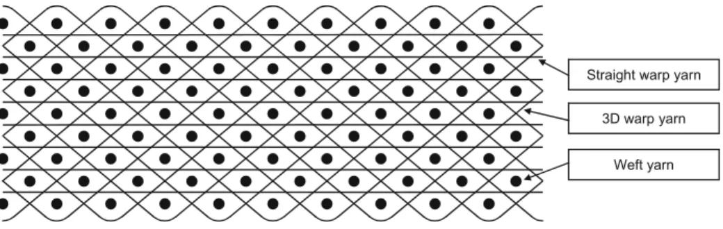 Fig. 1 Illustration of through-the-thickness angle interlock (3X) weave
