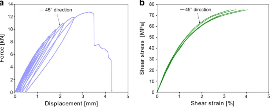 Fig. 5 Test results of cyclic 45° tensile tests of 3X 55% composite material: a force-displacement curve and b shear stress-shear strain curve