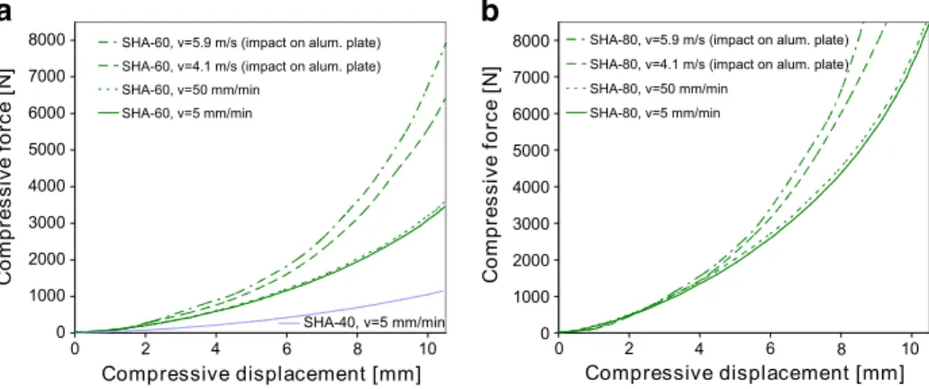 Fig. 6 Compressive force-displacement curves of a SHA-40 and SHA-60 rubber, b SHA-80 rubber
