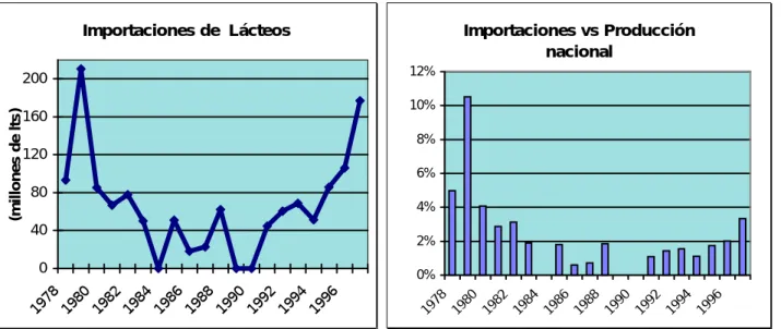 Cuadro Importaciones de lácteos. 