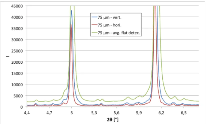 Figure  2:  Horizontal  and  vertical  diffraction  analyses  of  a  nitride  Fe-3wt.%Cr-0.35wt.%C  steel  grade  at  a  depth  of  75  µm  below  the  free  surface