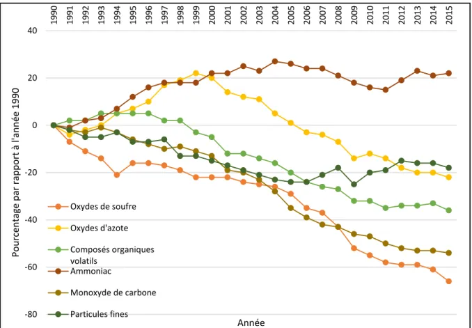 Figure 1.1 Évolution des émissions des différents polluants   entre 1995 et 2015 (Canada, 2017a) 