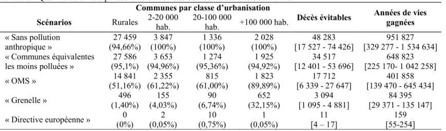 Tableau I. EQIS France entière par scénario et méthode de mesure des effets sanitaires