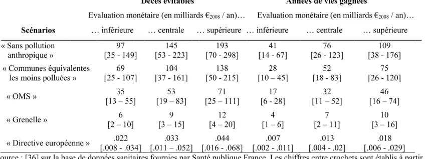 Tableau II. Evaluations monétaires France entière par scénario et méthode de mesure des effets sanitaires