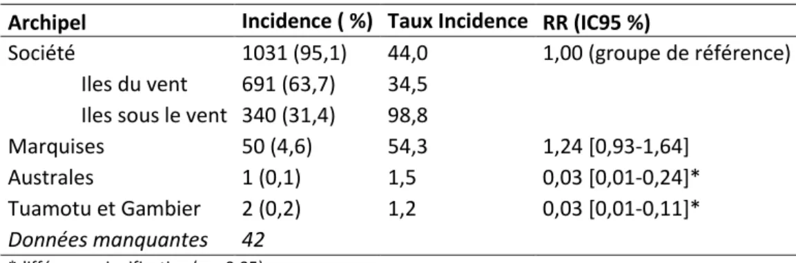 Tableau 4 : Incidences cumulées des cas déclarés selon l'Archipel 