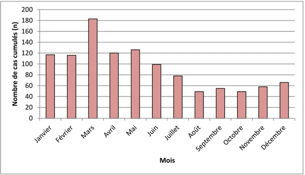 Figure 11 : Nombre cumulé de cas déclarés de leptospirose en Pf selon le mois (1/01/2007 - 31/12/2016) 