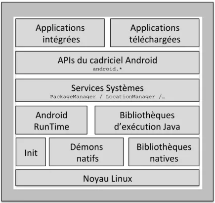 Figure 1.1 Architecture du Système d’Exploitation Android 