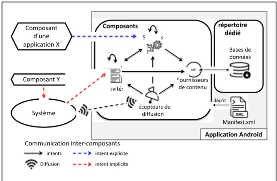 Figure 1.3 Communication inter-composants au sein d’une même application   et entre applications 