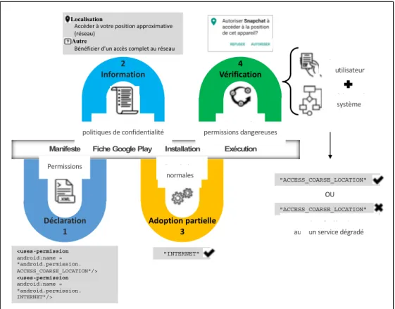 Figure 1.4 Processus Android de protection de la vie privée 