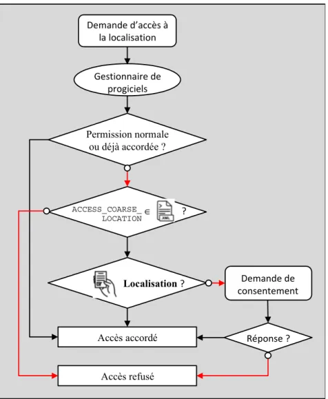 Figure 1.9 Vérification dynamique des permissions concédées à  une application, exemple de « Access_Coarse_Location » 