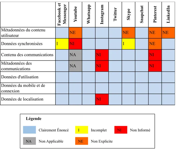 Tableau 4-2 Collecte annoncée des catégories de données captées 