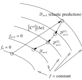 Figure 1: Flow rule theory, Simo and Ortiz (1985)