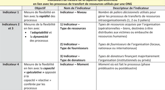 Tableau II.3.1. Sommaire des indicateurs utilisés pour l’établissement d’une typologie  des ONG basée sur leur capacité opérationnelle en lien avec leur gestion des ressources 