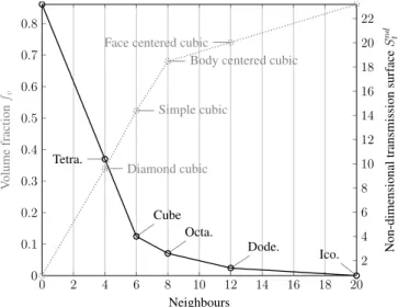 Figure 7: Non-dimensional transmission surfaces (solid curve) and volume fractions (dotted curve) as a function of the number of neighbours.