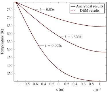 Figure 9: Beam used in the calculations at a given time of the simulation. Color scale represents temperature from 298K (in blue) to 798K (in red).