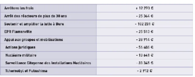 Figure 1 - Bilan financier Réseau Sortir du Nucléaire  2017  -  Répartition  des  ressources