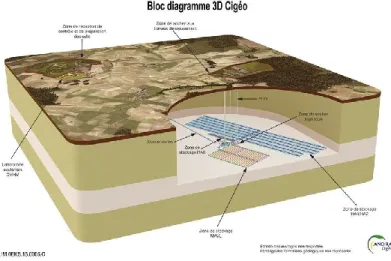 Figure  4  -  Bloc  diagramme  3D  projet  Cigéo.  (Source :   https://www.cigeo.gouv.fr/chiffres-cles-de-cigeo-et-du-stockage-des-dechets-nucleaires-135) 