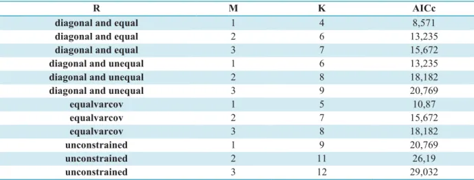 Tableau 2-2. Les modèles factoriels dynamiques appliqués aux trois séries temporelles de l’écart au  sex-ratio moyen