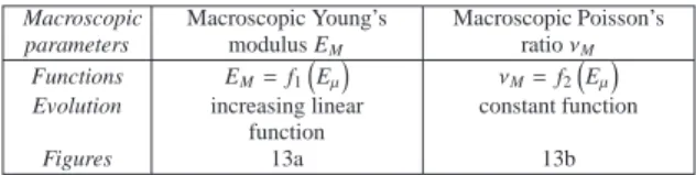 Figure 11 shows the evolution of the macroscopic Young’s modulus E M and Poisson’s ratio ν M for the  dif-ferent microscopic Poisson’s ratio ν µ values in the range [0, 1/2]