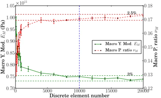 Figure 17: Evolution of the macroscopic parameters E M