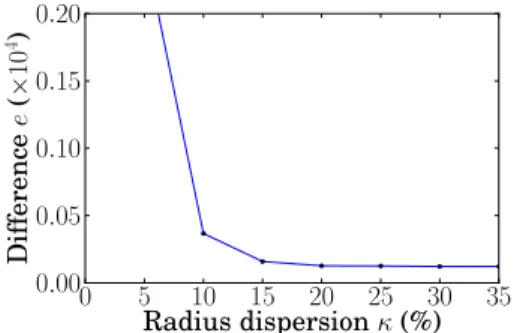 Figure 7: Evolution of the mean square difference e pa- pa-rameter of the sampling distribution of the contact  ori-entation packet versus radius dispersion κ