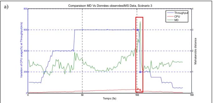 Figure 3.7 (a)  Variation dans le temps du CPU, du TH et de MD 