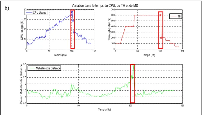 Figure 3.7 (b)    Variation dans le temps du CPU, du TH et de MD 