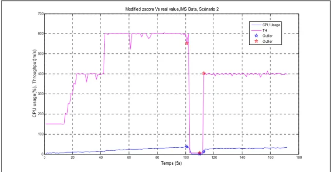 Figure 2.4  Scénario 2 - Variation des données réelles CPU et TH  2.4.1.3  Scénario 3 