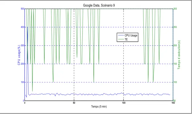 Figure 2.18   Scénario 9 - Variation des données réelles CPU et TE   2.4.3.3  Scénario 10 